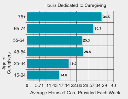 Caregiving? Yeah, now there's an app for that  caregivinghourschart.jpg