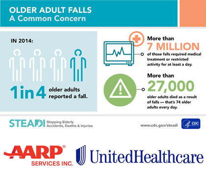Preventing falls: ‘Challenge’ seeks new approaches falls-common-concern.jpg